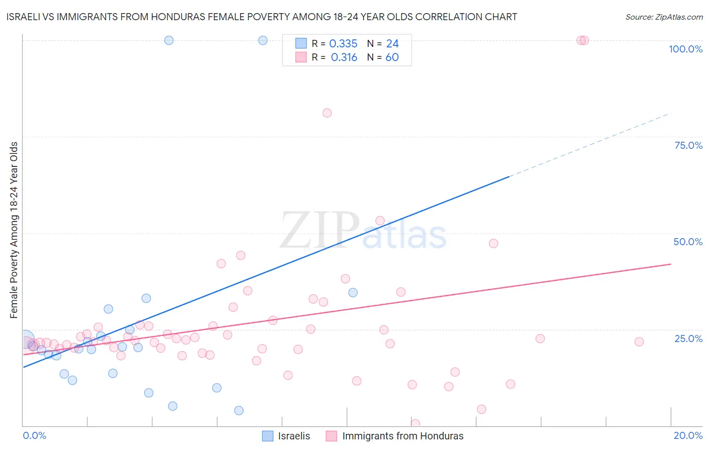 Israeli vs Immigrants from Honduras Female Poverty Among 18-24 Year Olds