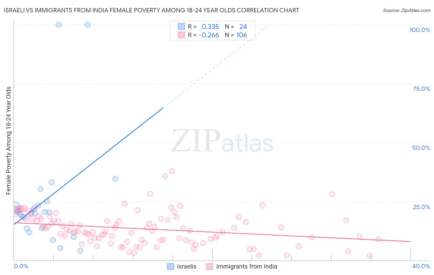 Israeli vs Immigrants from India Female Poverty Among 18-24 Year Olds