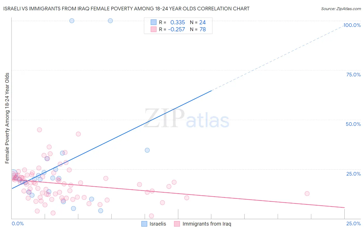 Israeli vs Immigrants from Iraq Female Poverty Among 18-24 Year Olds