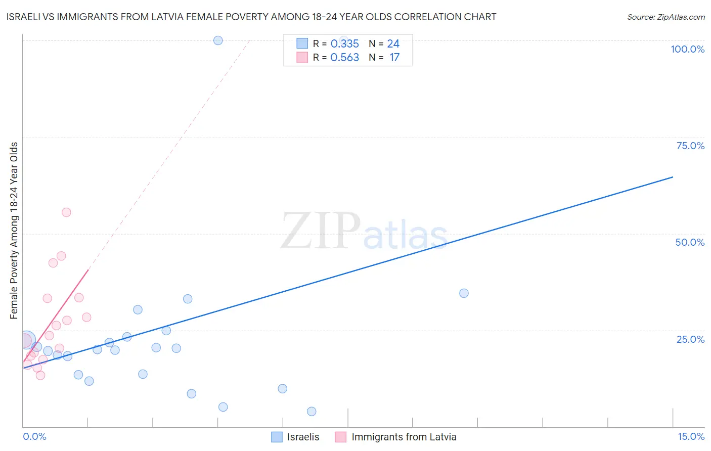 Israeli vs Immigrants from Latvia Female Poverty Among 18-24 Year Olds