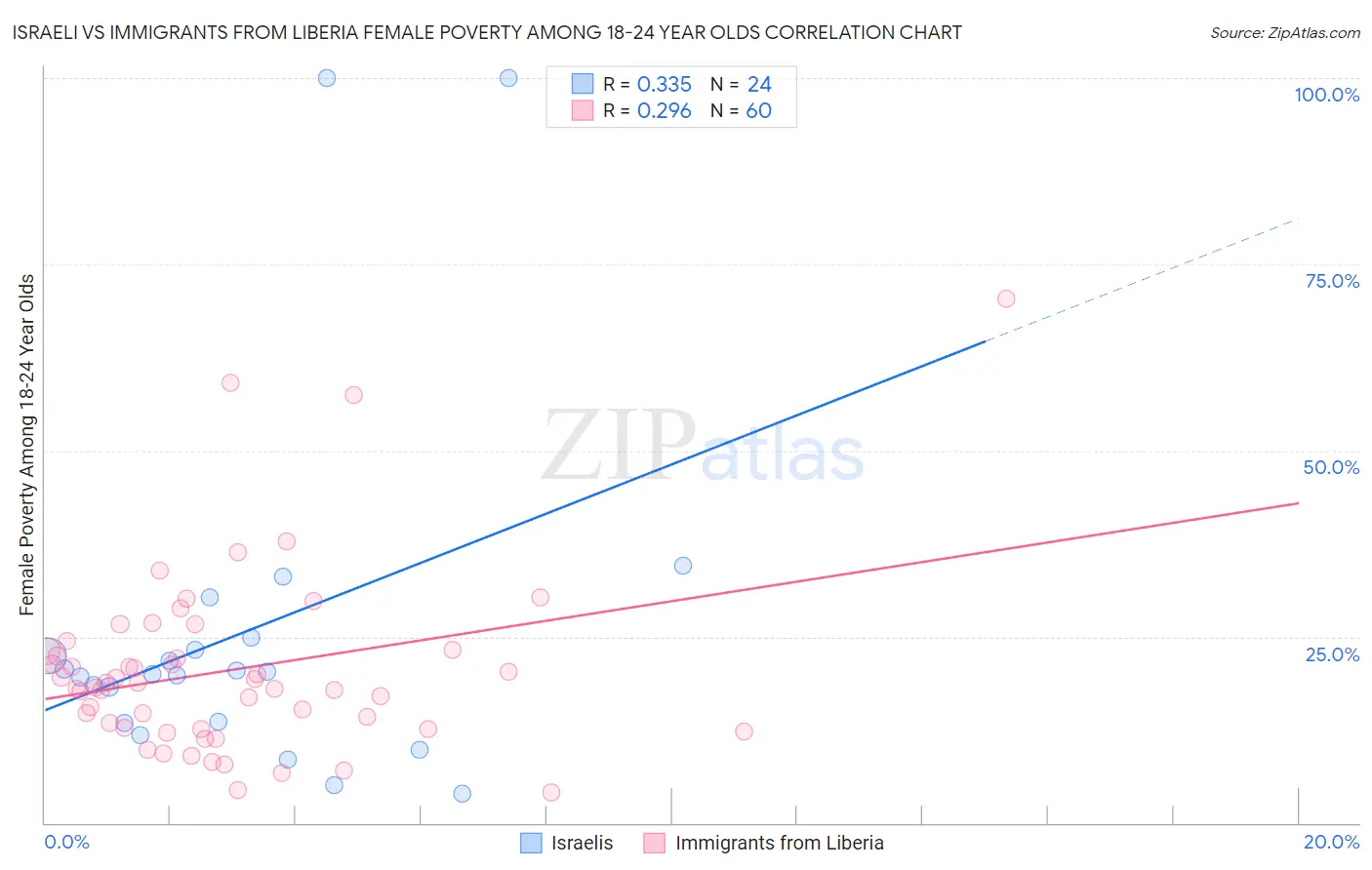 Israeli vs Immigrants from Liberia Female Poverty Among 18-24 Year Olds