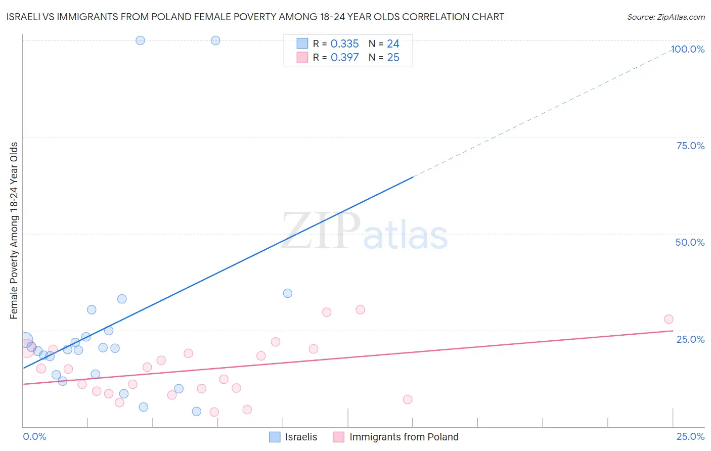 Israeli vs Immigrants from Poland Female Poverty Among 18-24 Year Olds