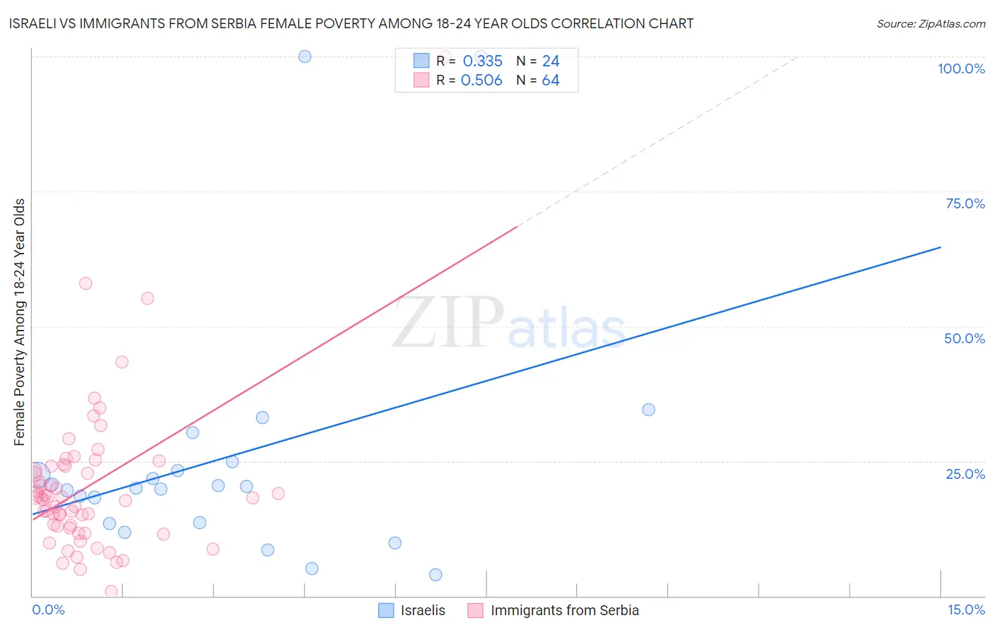 Israeli vs Immigrants from Serbia Female Poverty Among 18-24 Year Olds