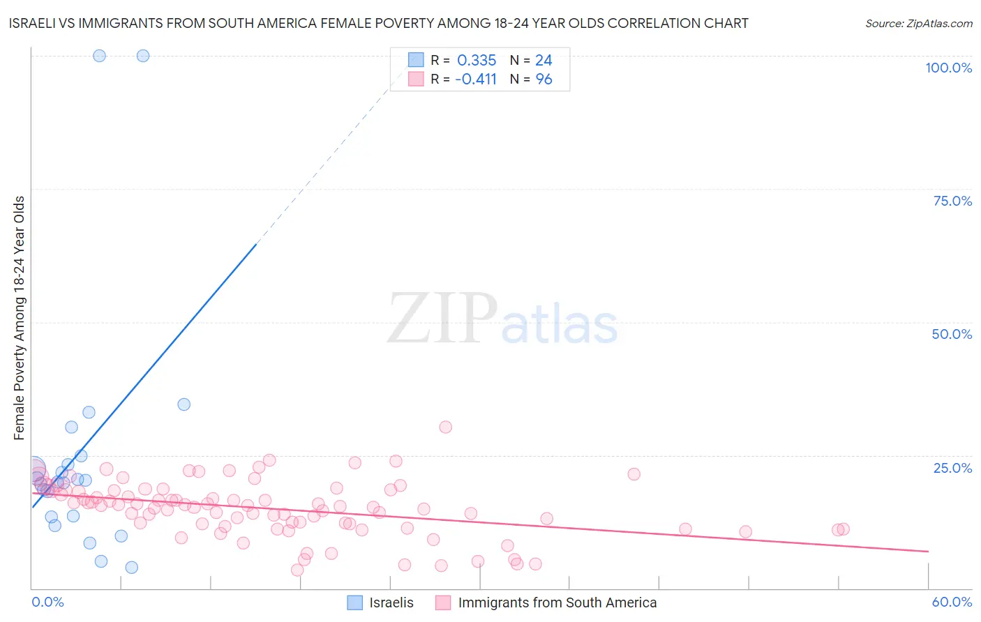 Israeli vs Immigrants from South America Female Poverty Among 18-24 Year Olds