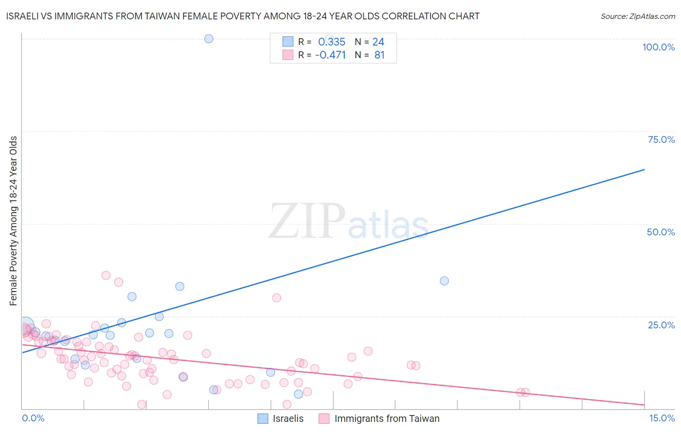 Israeli vs Immigrants from Taiwan Female Poverty Among 18-24 Year Olds