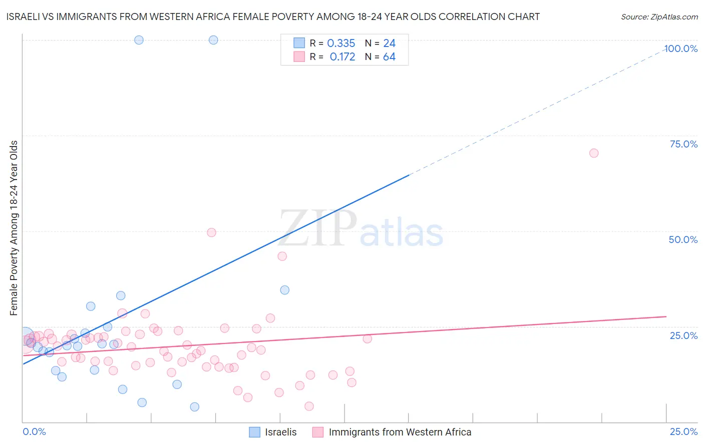 Israeli vs Immigrants from Western Africa Female Poverty Among 18-24 Year Olds