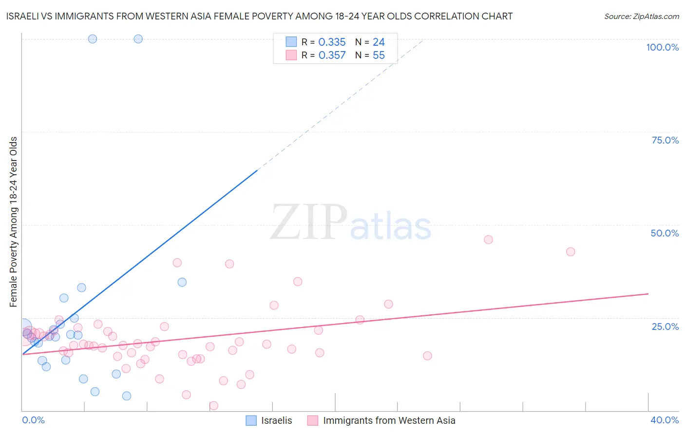 Israeli vs Immigrants from Western Asia Female Poverty Among 18-24 Year Olds