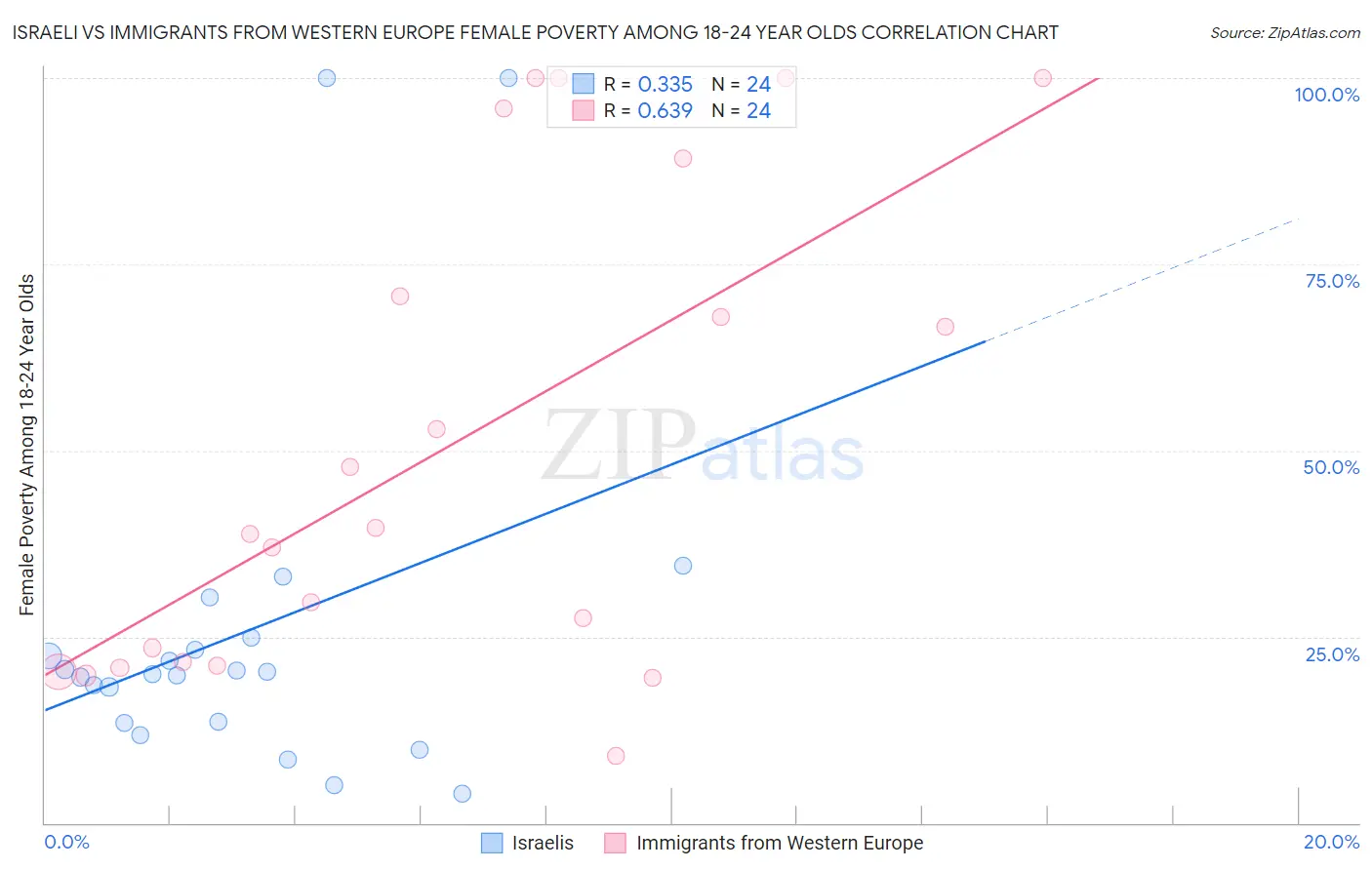 Israeli vs Immigrants from Western Europe Female Poverty Among 18-24 Year Olds