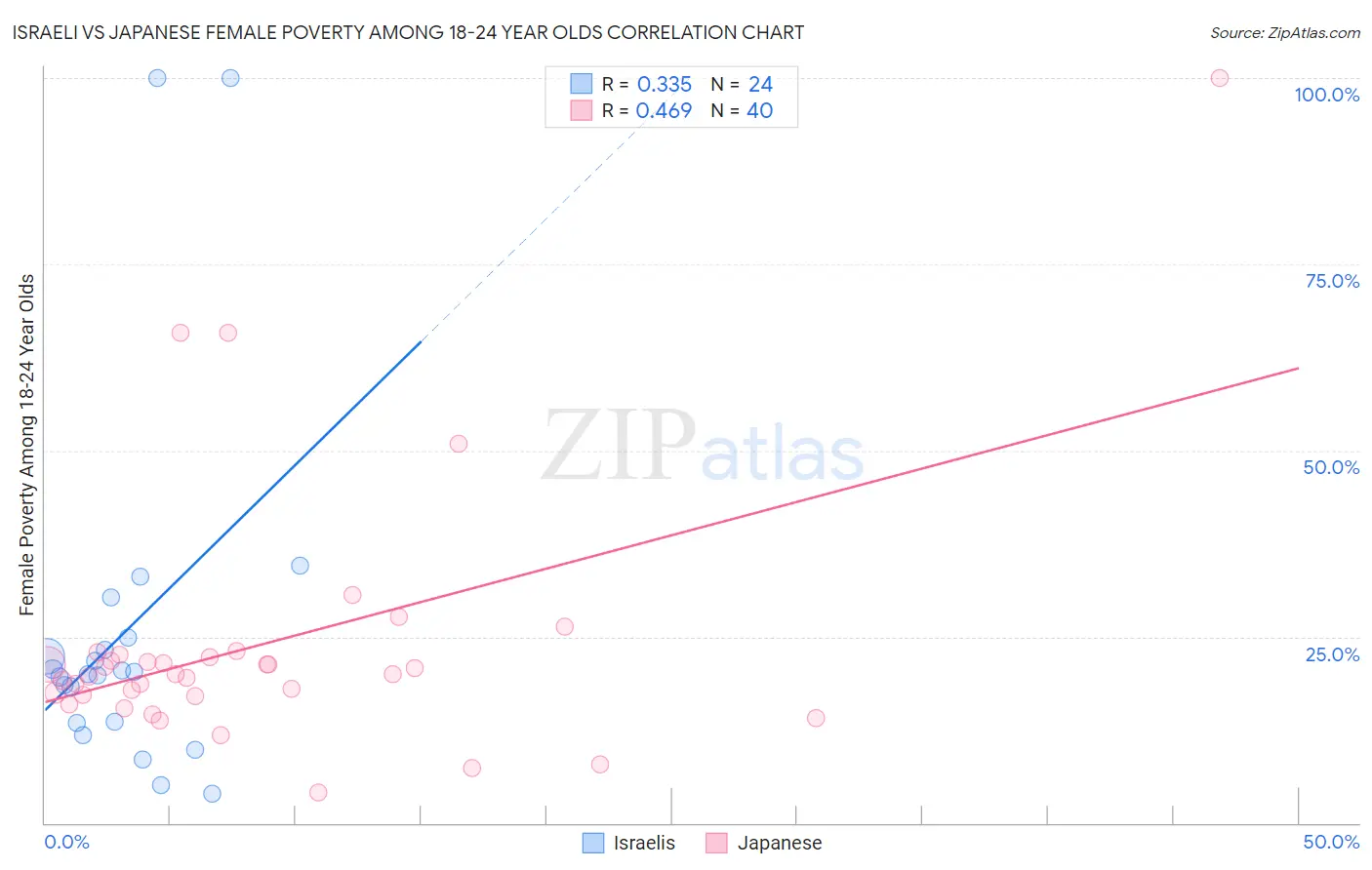 Israeli vs Japanese Female Poverty Among 18-24 Year Olds