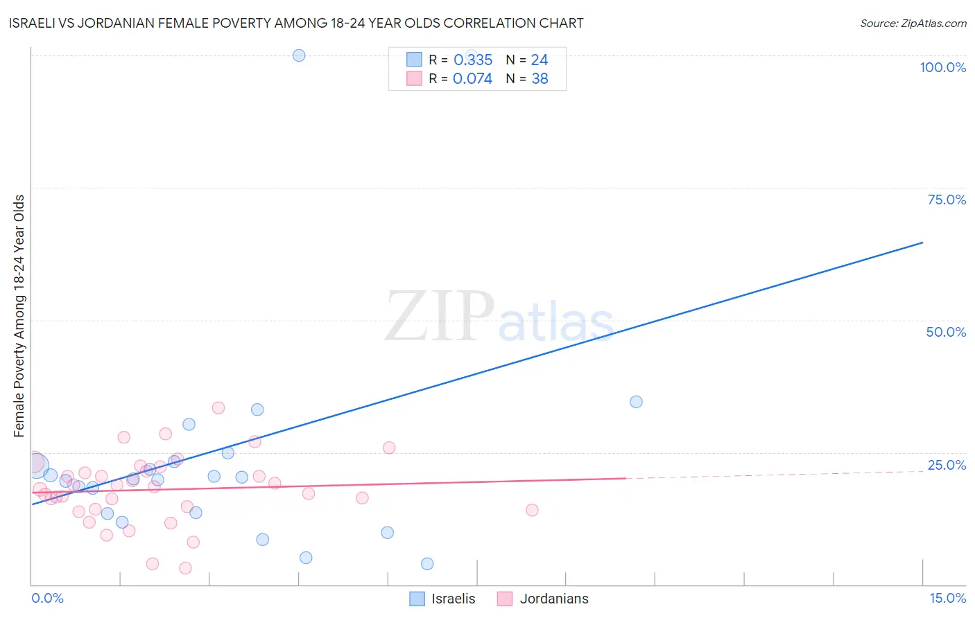 Israeli vs Jordanian Female Poverty Among 18-24 Year Olds