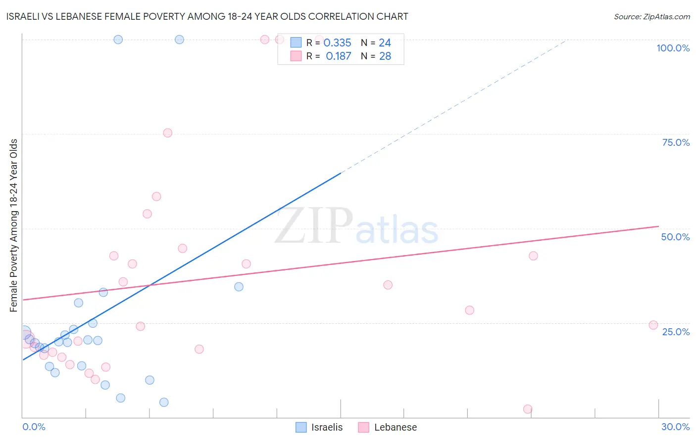 Israeli vs Lebanese Female Poverty Among 18-24 Year Olds