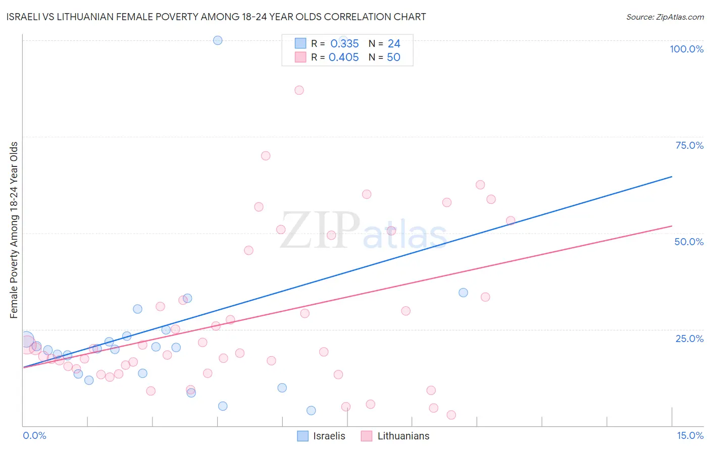 Israeli vs Lithuanian Female Poverty Among 18-24 Year Olds