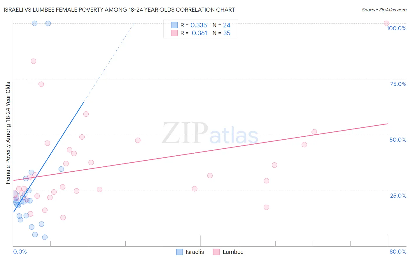 Israeli vs Lumbee Female Poverty Among 18-24 Year Olds