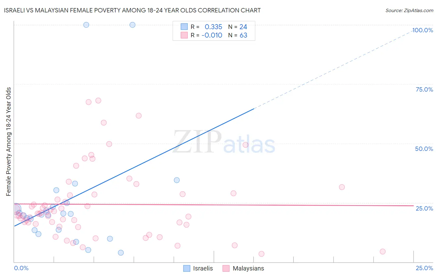 Israeli vs Malaysian Female Poverty Among 18-24 Year Olds