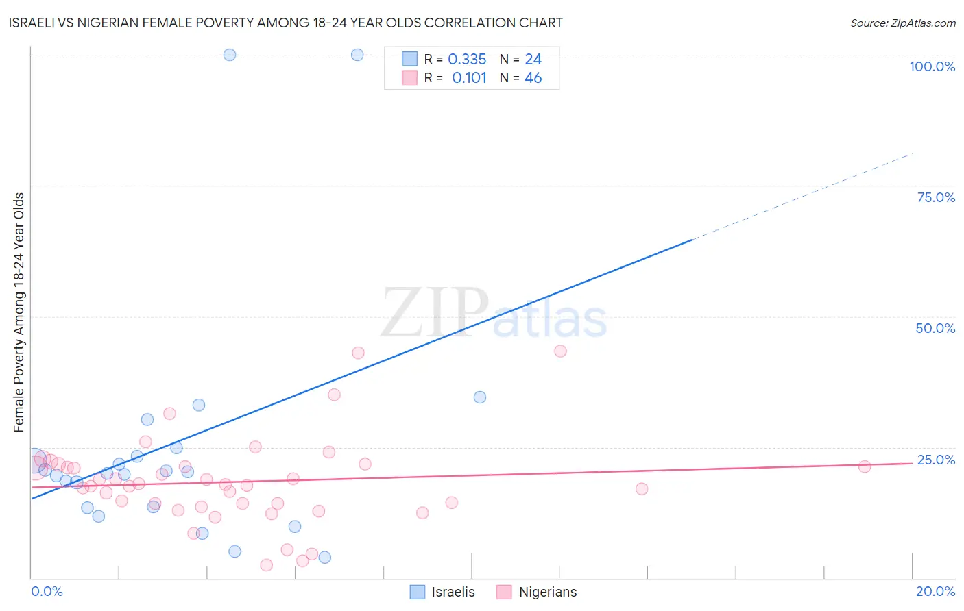 Israeli vs Nigerian Female Poverty Among 18-24 Year Olds
