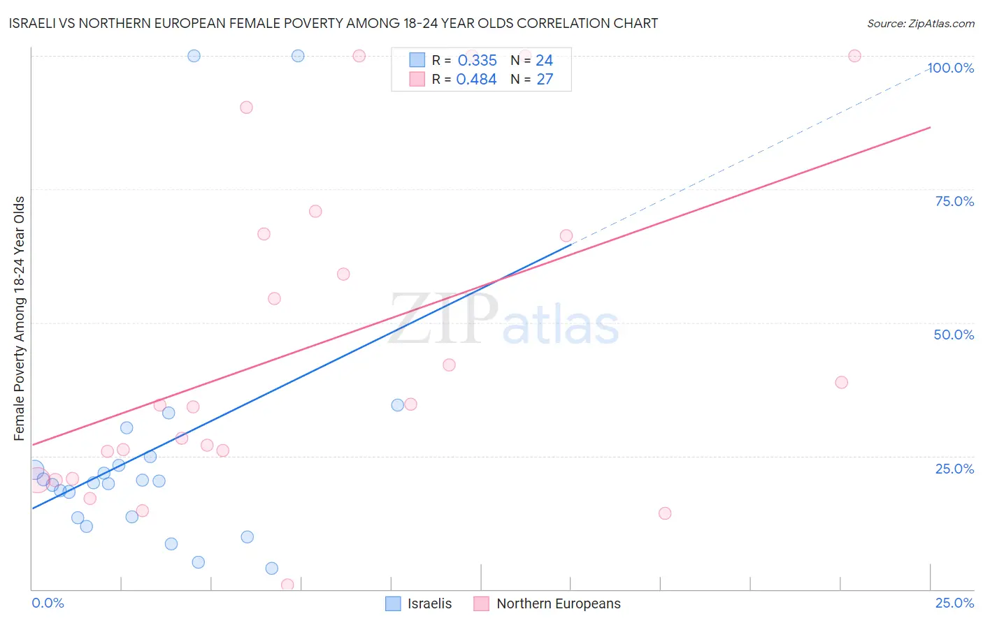 Israeli vs Northern European Female Poverty Among 18-24 Year Olds