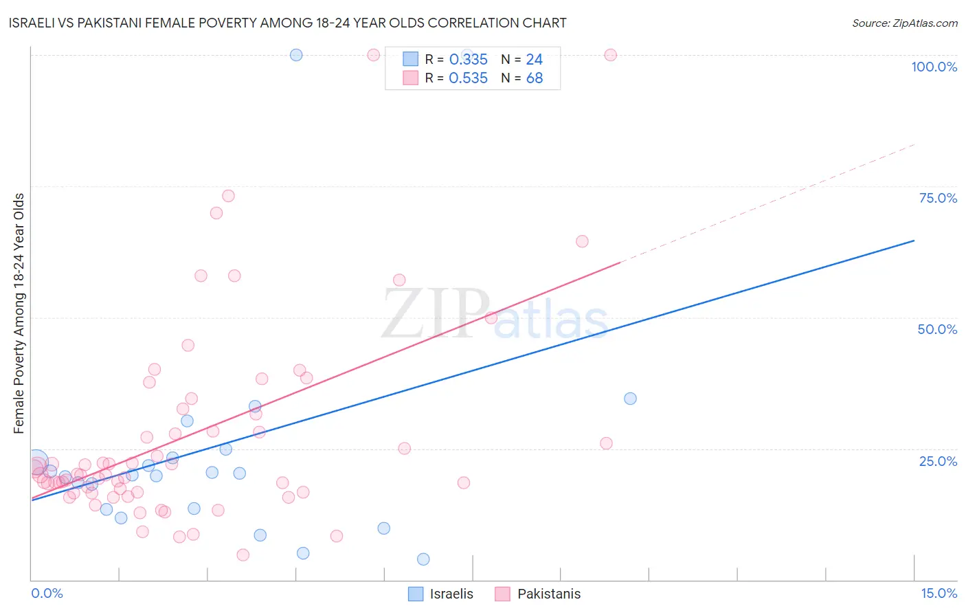 Israeli vs Pakistani Female Poverty Among 18-24 Year Olds