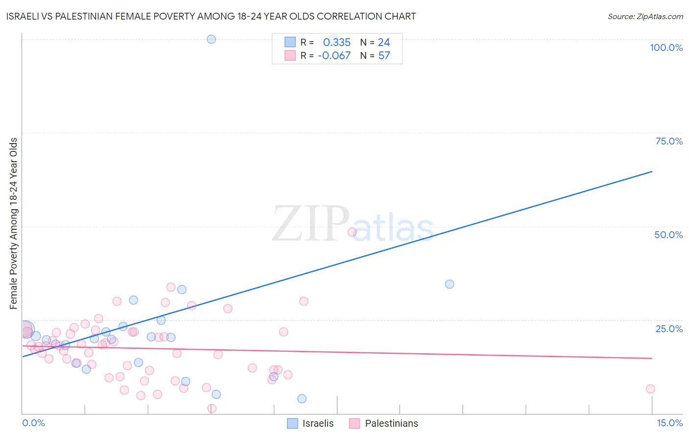 Israeli vs Palestinian Female Poverty Among 18-24 Year Olds