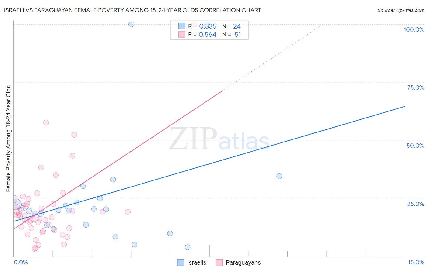 Israeli vs Paraguayan Female Poverty Among 18-24 Year Olds