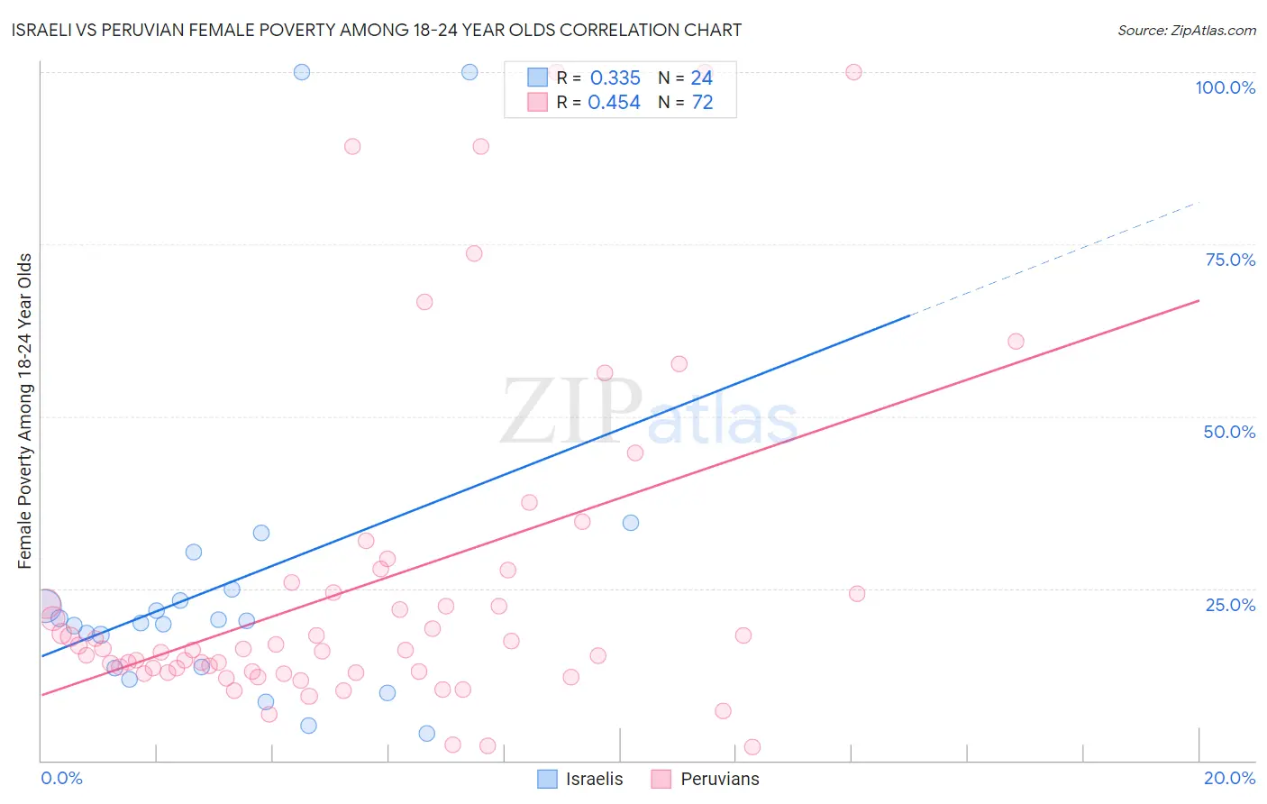 Israeli vs Peruvian Female Poverty Among 18-24 Year Olds