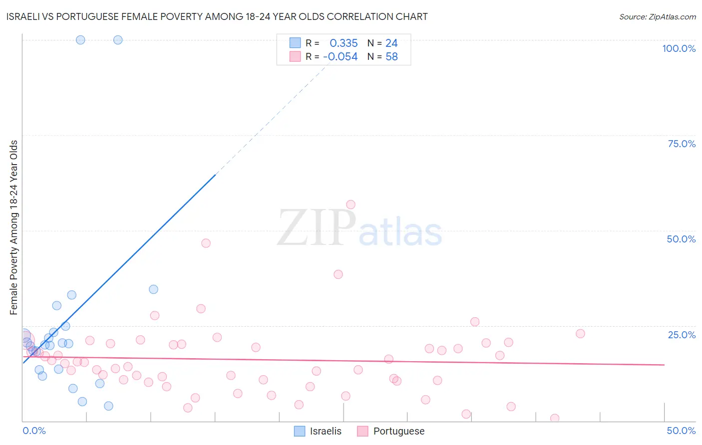 Israeli vs Portuguese Female Poverty Among 18-24 Year Olds