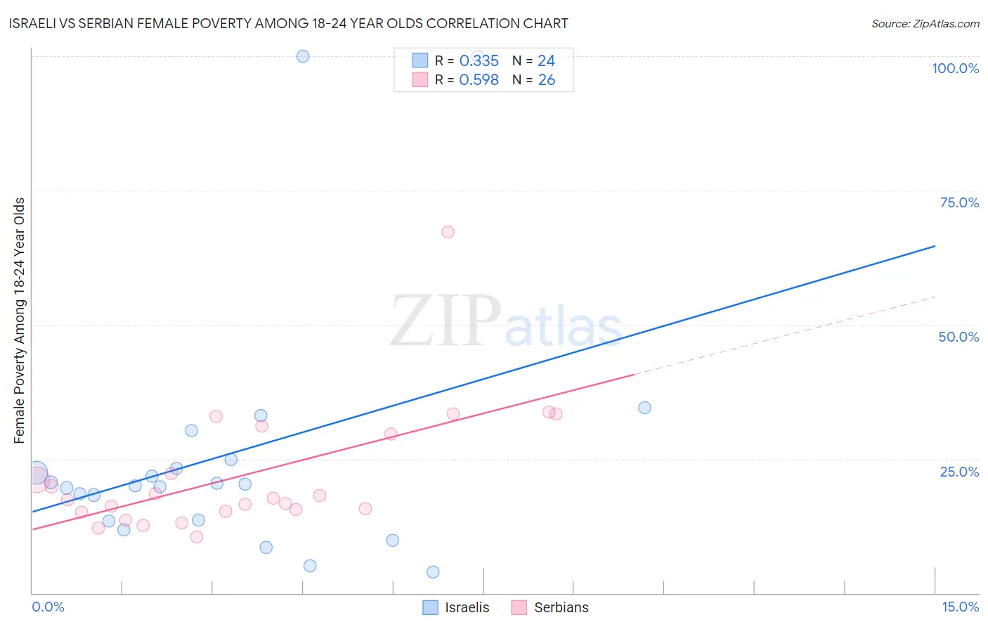 Israeli vs Serbian Female Poverty Among 18-24 Year Olds