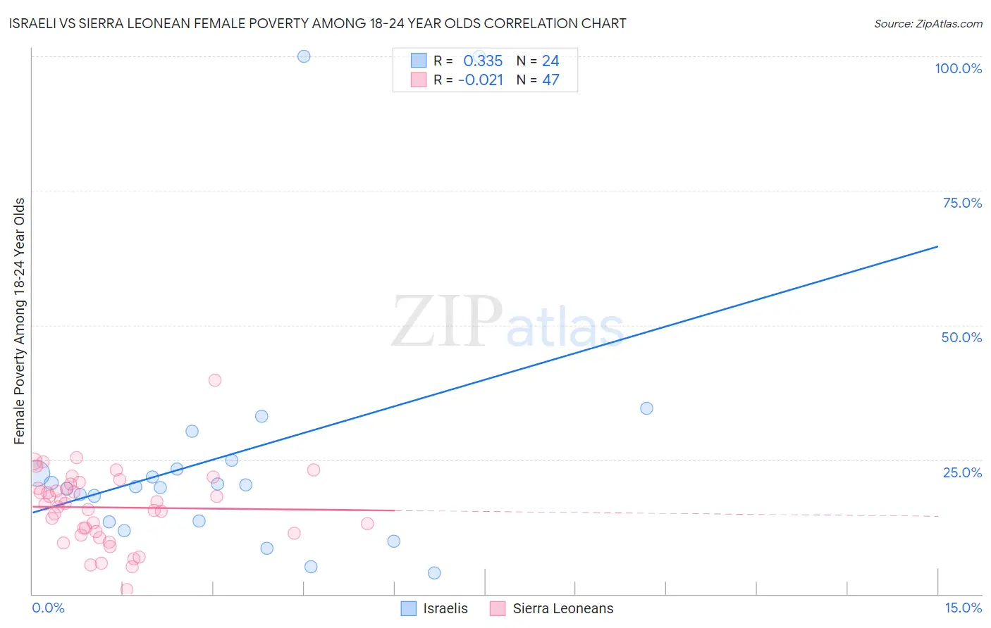 Israeli vs Sierra Leonean Female Poverty Among 18-24 Year Olds