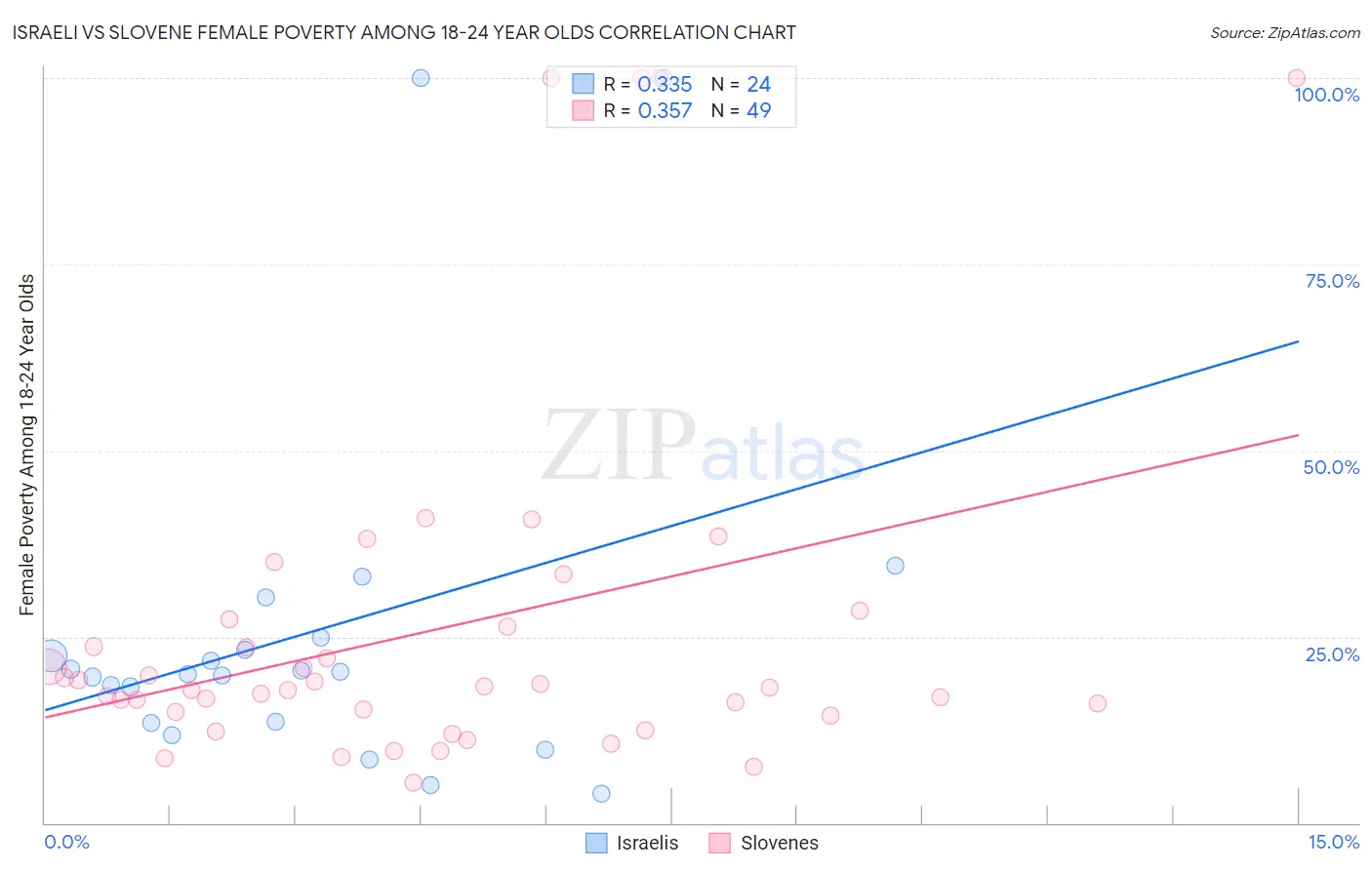 Israeli vs Slovene Female Poverty Among 18-24 Year Olds