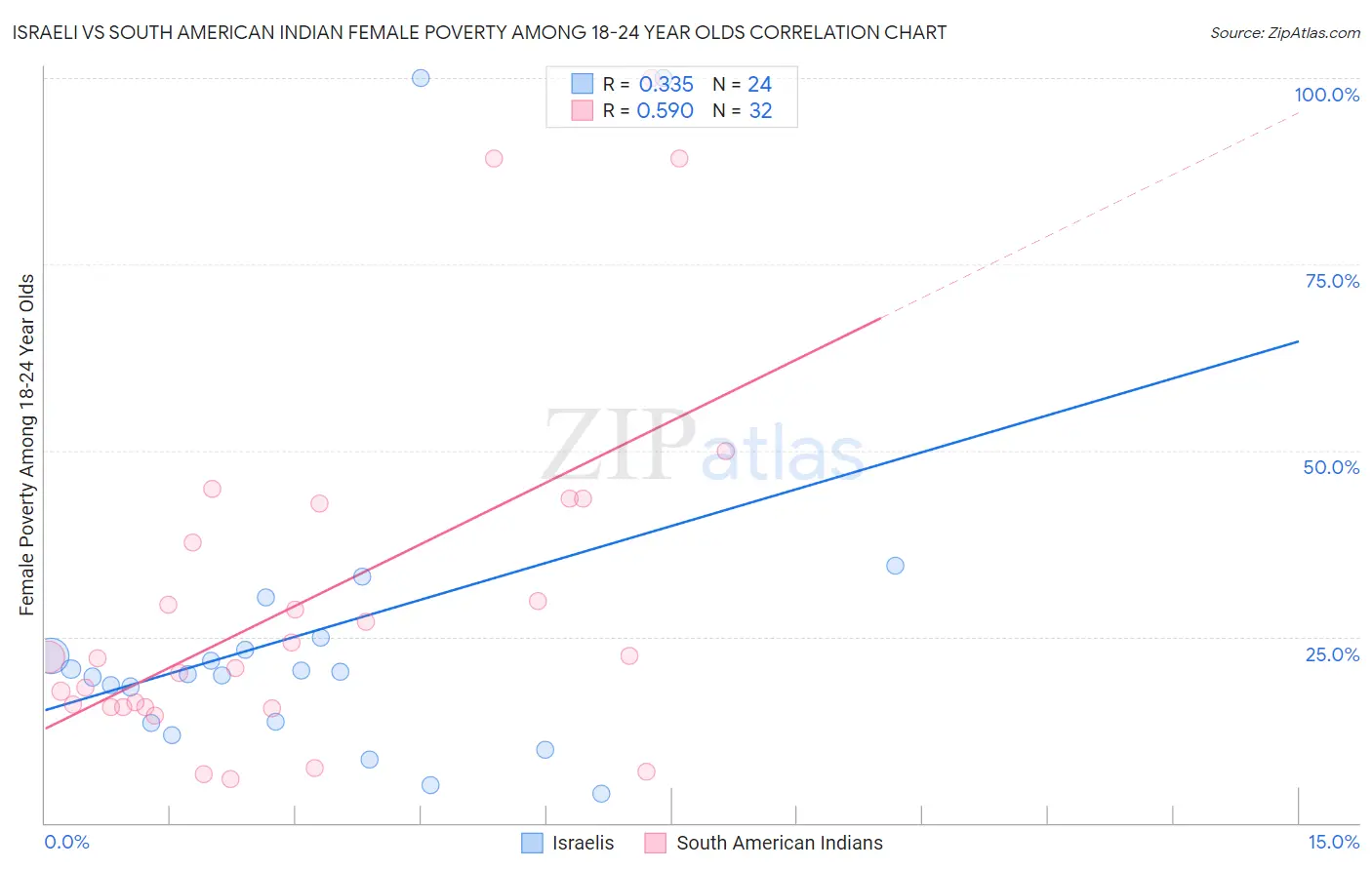 Israeli vs South American Indian Female Poverty Among 18-24 Year Olds