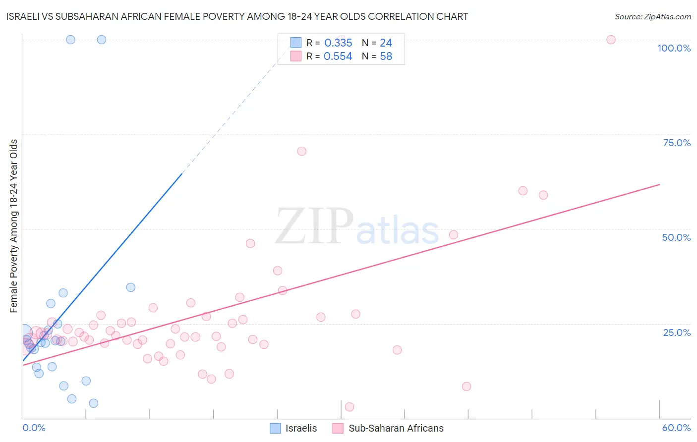 Israeli vs Subsaharan African Female Poverty Among 18-24 Year Olds