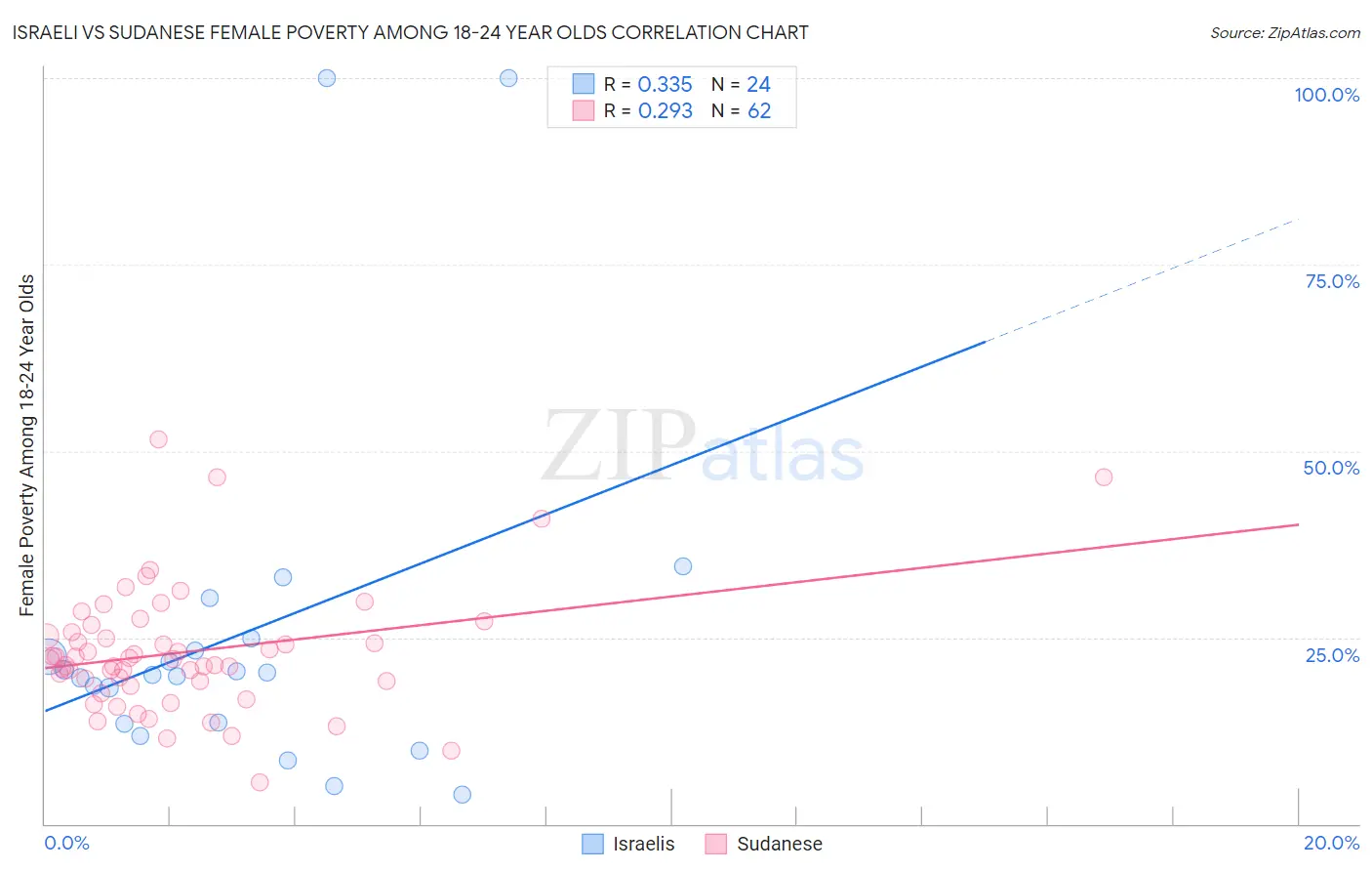 Israeli vs Sudanese Female Poverty Among 18-24 Year Olds