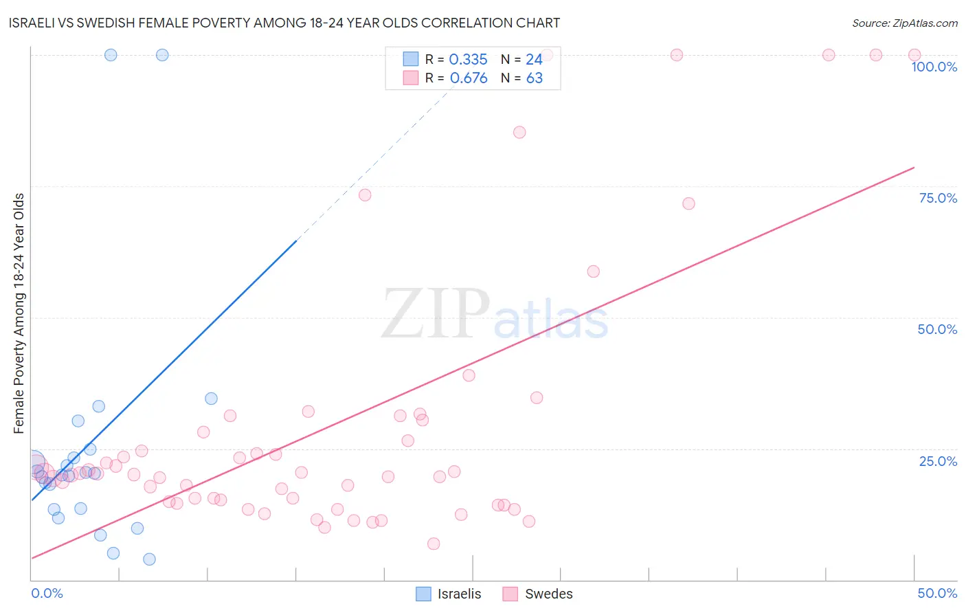 Israeli vs Swedish Female Poverty Among 18-24 Year Olds