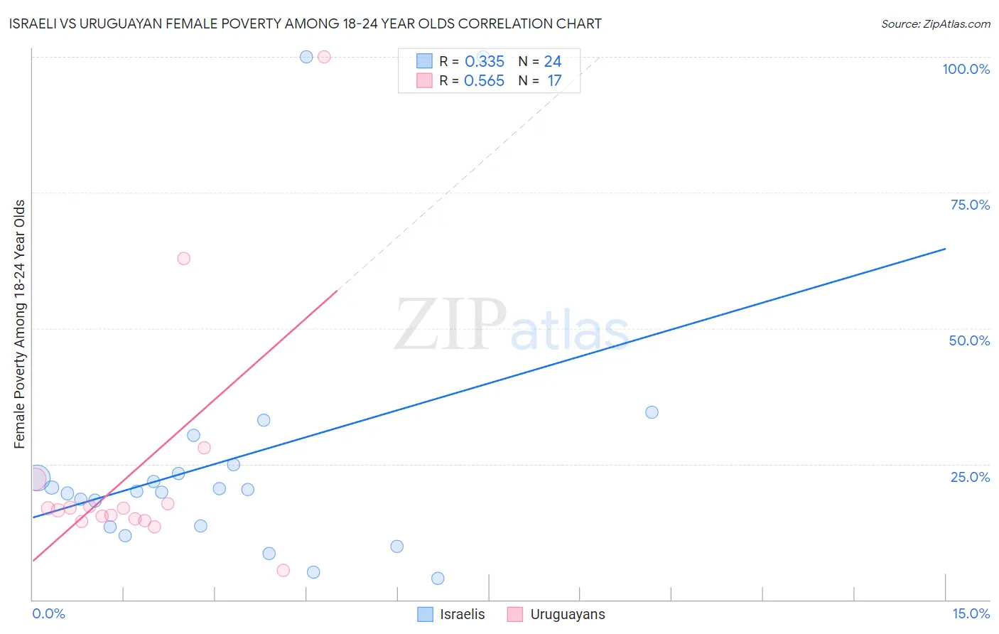 Israeli vs Uruguayan Female Poverty Among 18-24 Year Olds