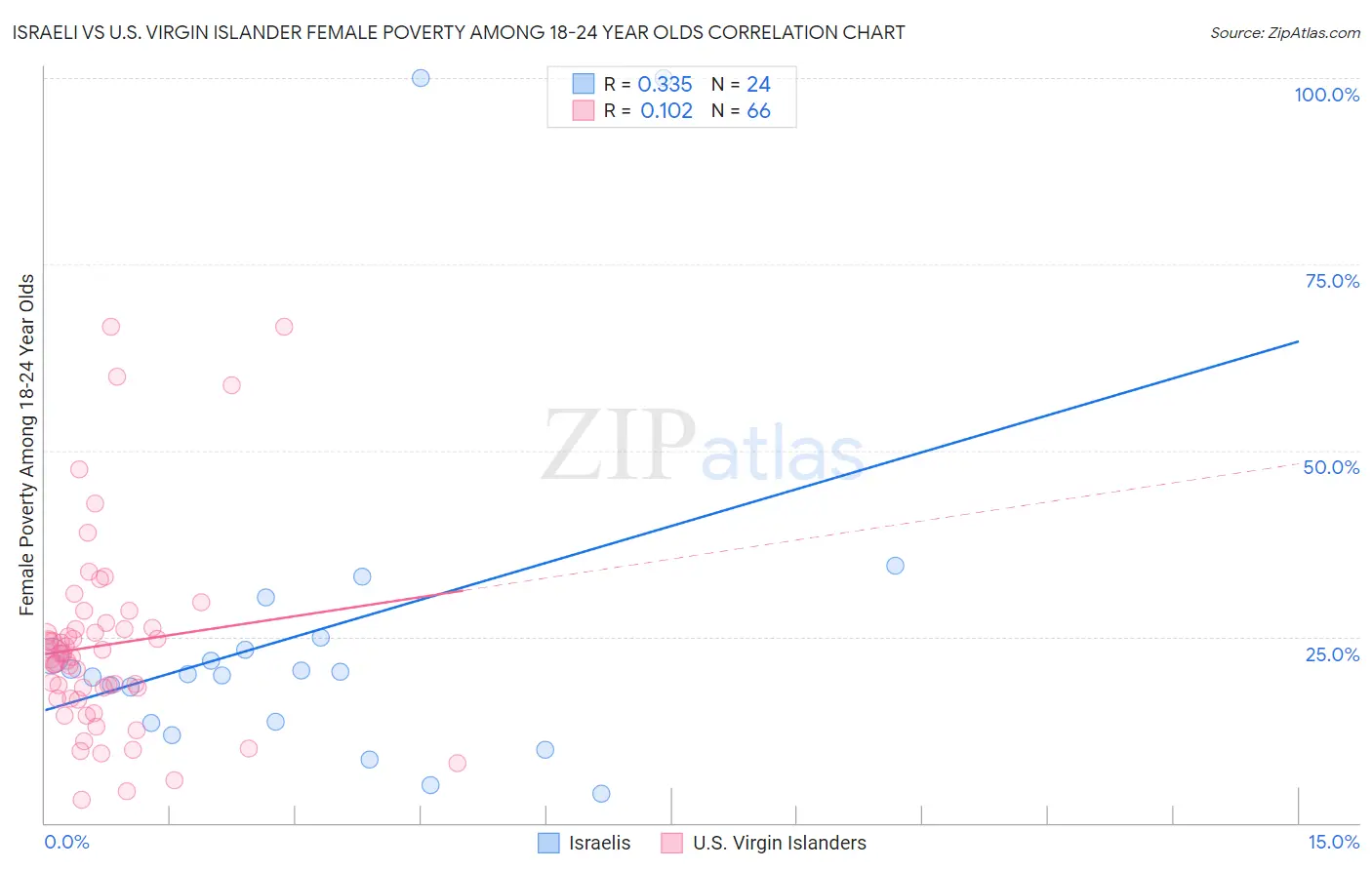 Israeli vs U.S. Virgin Islander Female Poverty Among 18-24 Year Olds