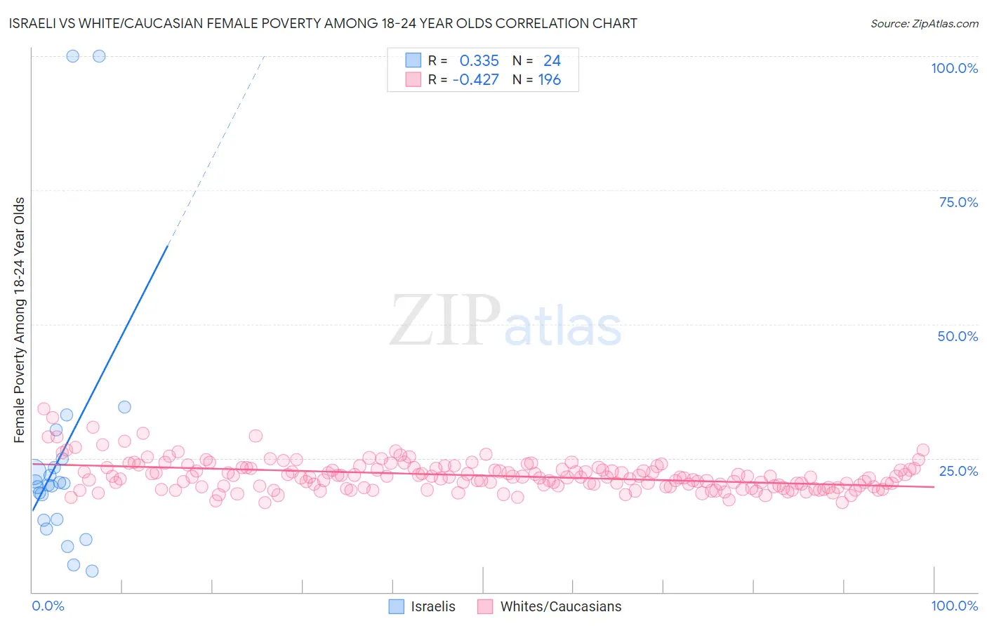 Israeli vs White/Caucasian Female Poverty Among 18-24 Year Olds