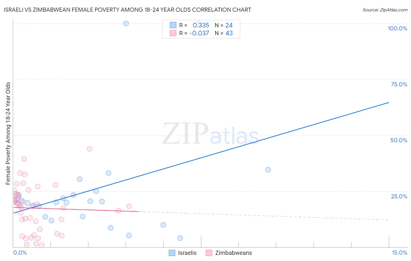 Israeli vs Zimbabwean Female Poverty Among 18-24 Year Olds