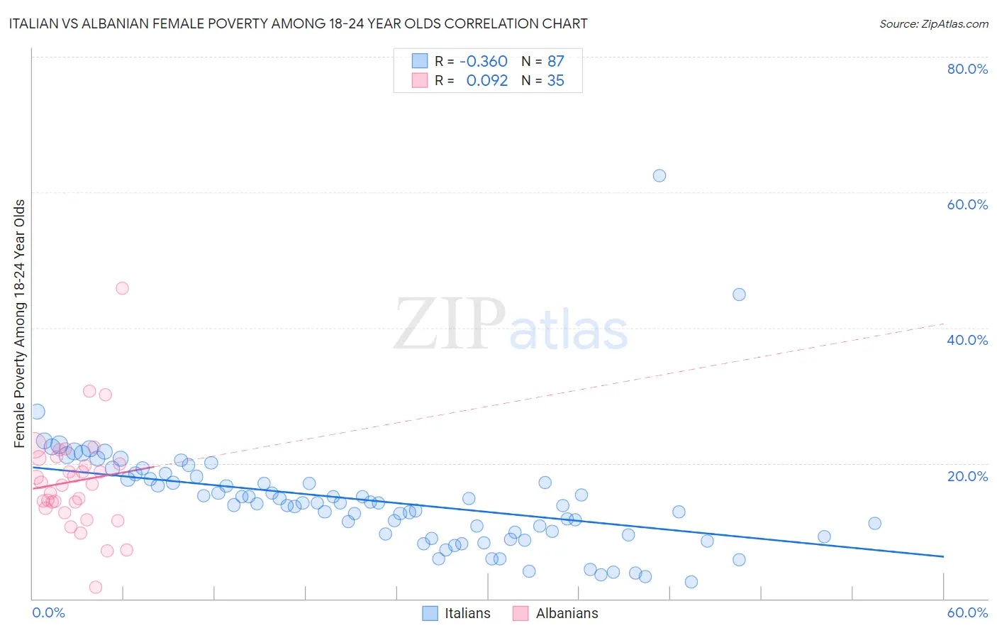 Italian vs Albanian Female Poverty Among 18-24 Year Olds