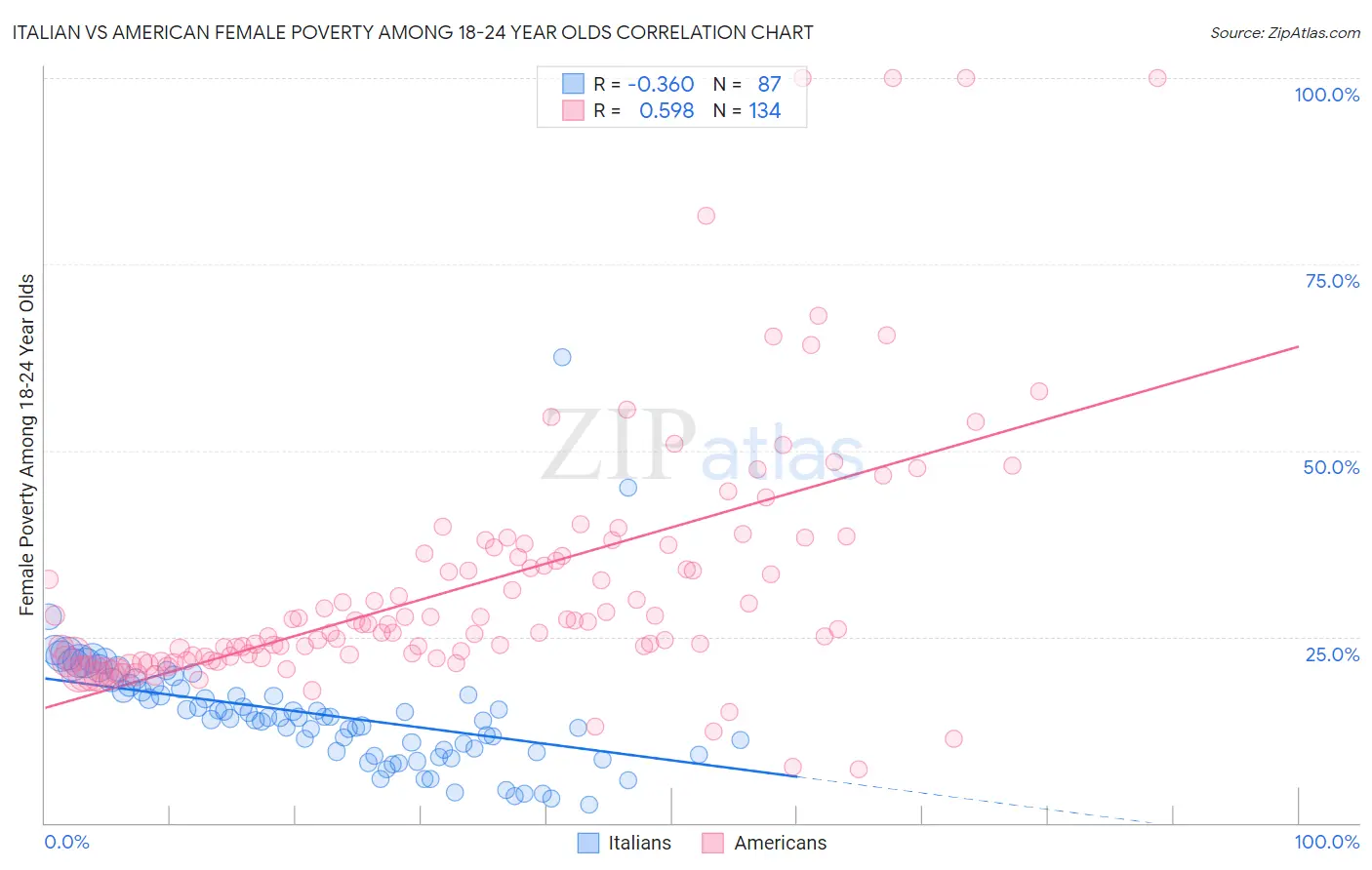 Italian vs American Female Poverty Among 18-24 Year Olds