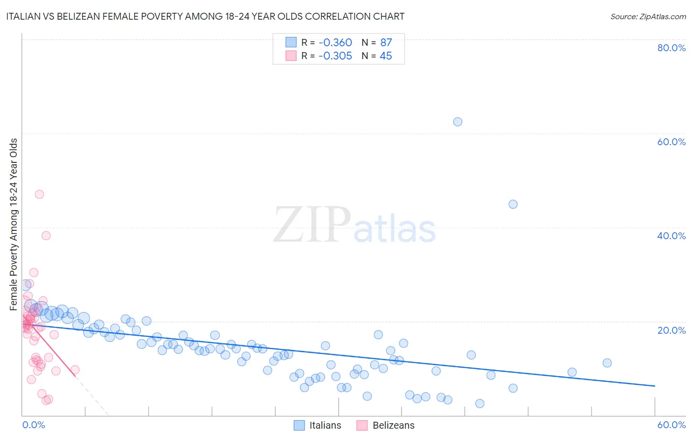 Italian vs Belizean Female Poverty Among 18-24 Year Olds