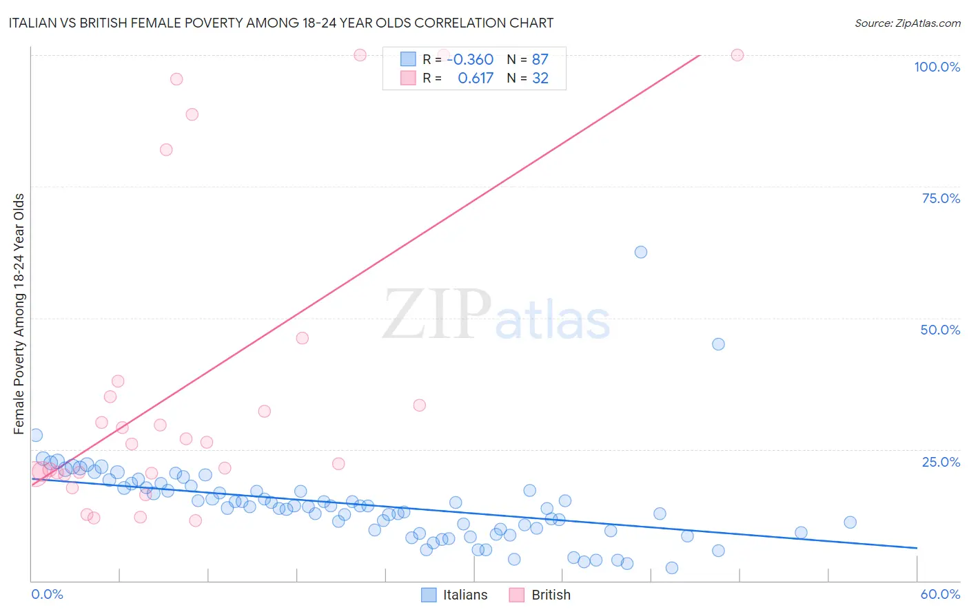 Italian vs British Female Poverty Among 18-24 Year Olds