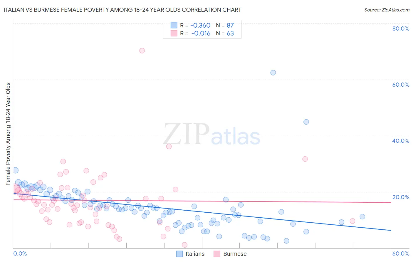 Italian vs Burmese Female Poverty Among 18-24 Year Olds