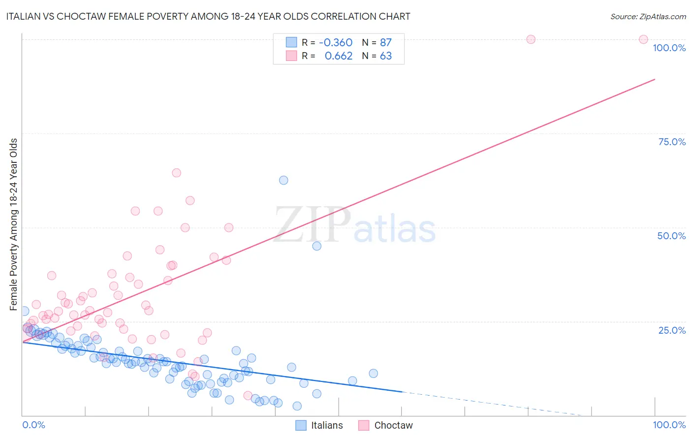 Italian vs Choctaw Female Poverty Among 18-24 Year Olds