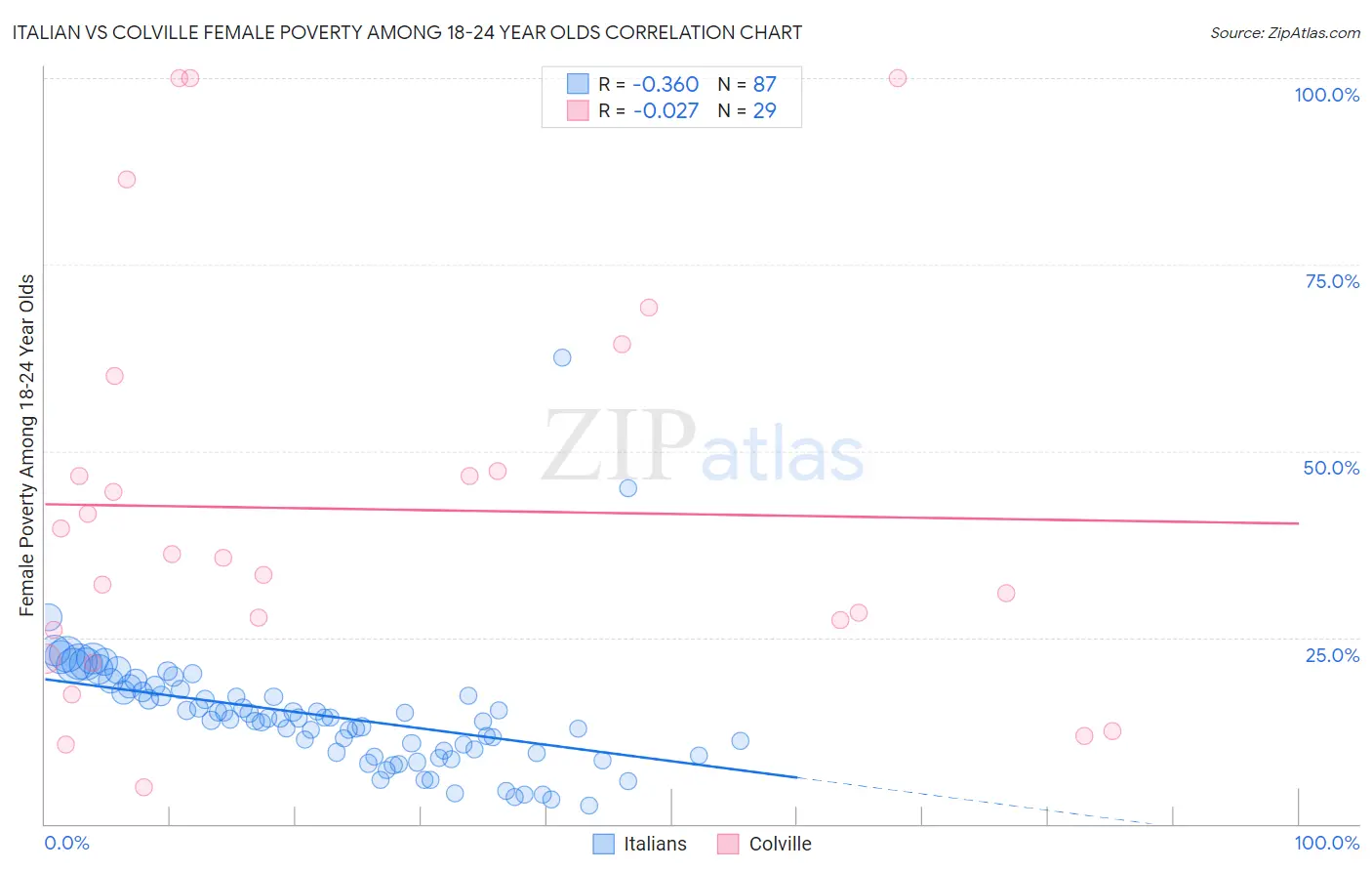 Italian vs Colville Female Poverty Among 18-24 Year Olds