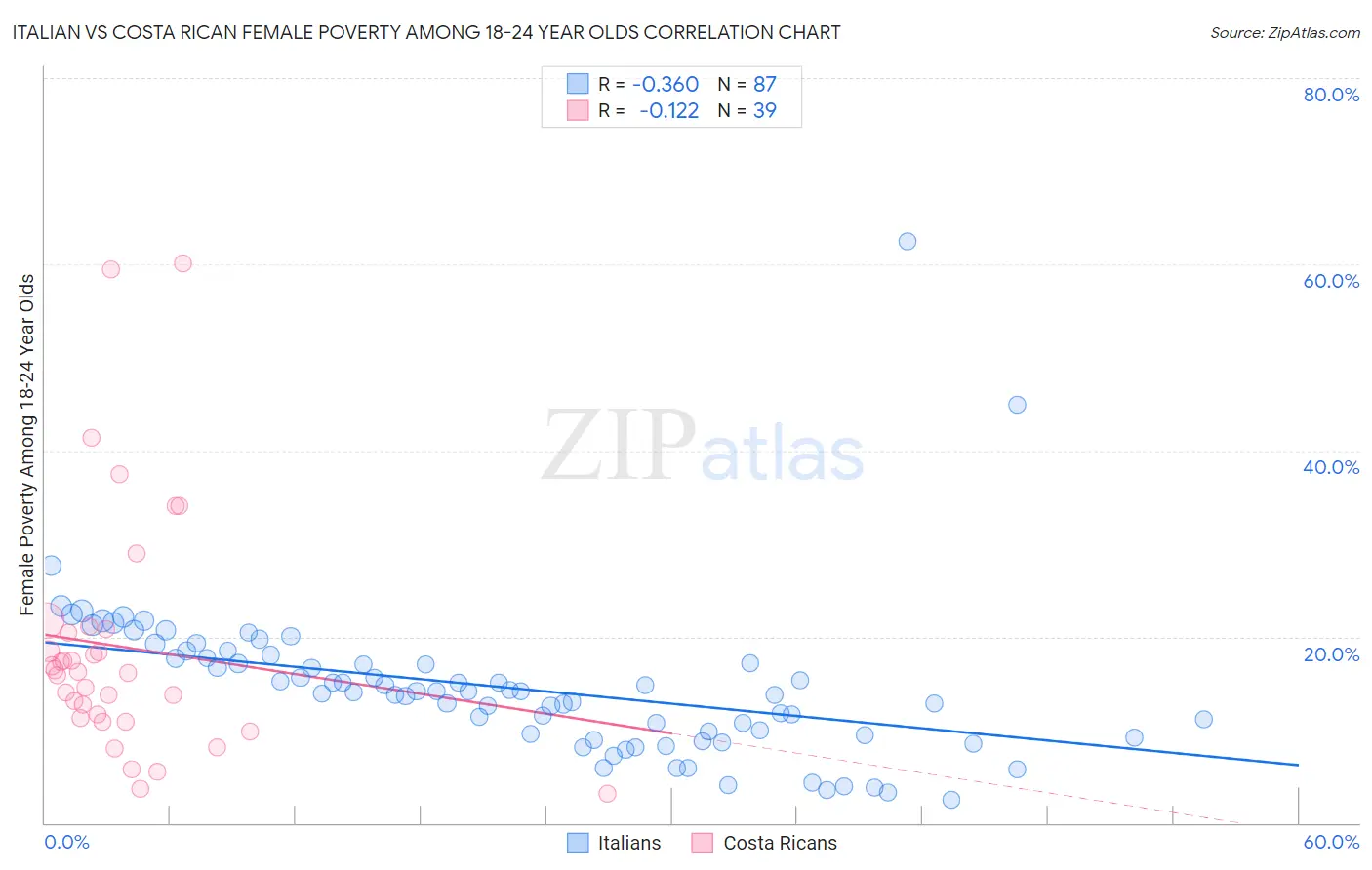 Italian vs Costa Rican Female Poverty Among 18-24 Year Olds