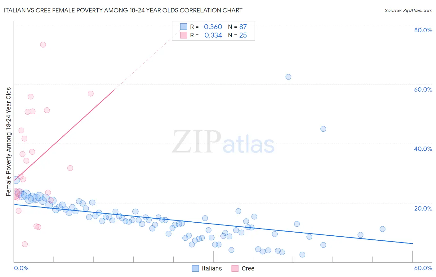 Italian vs Cree Female Poverty Among 18-24 Year Olds