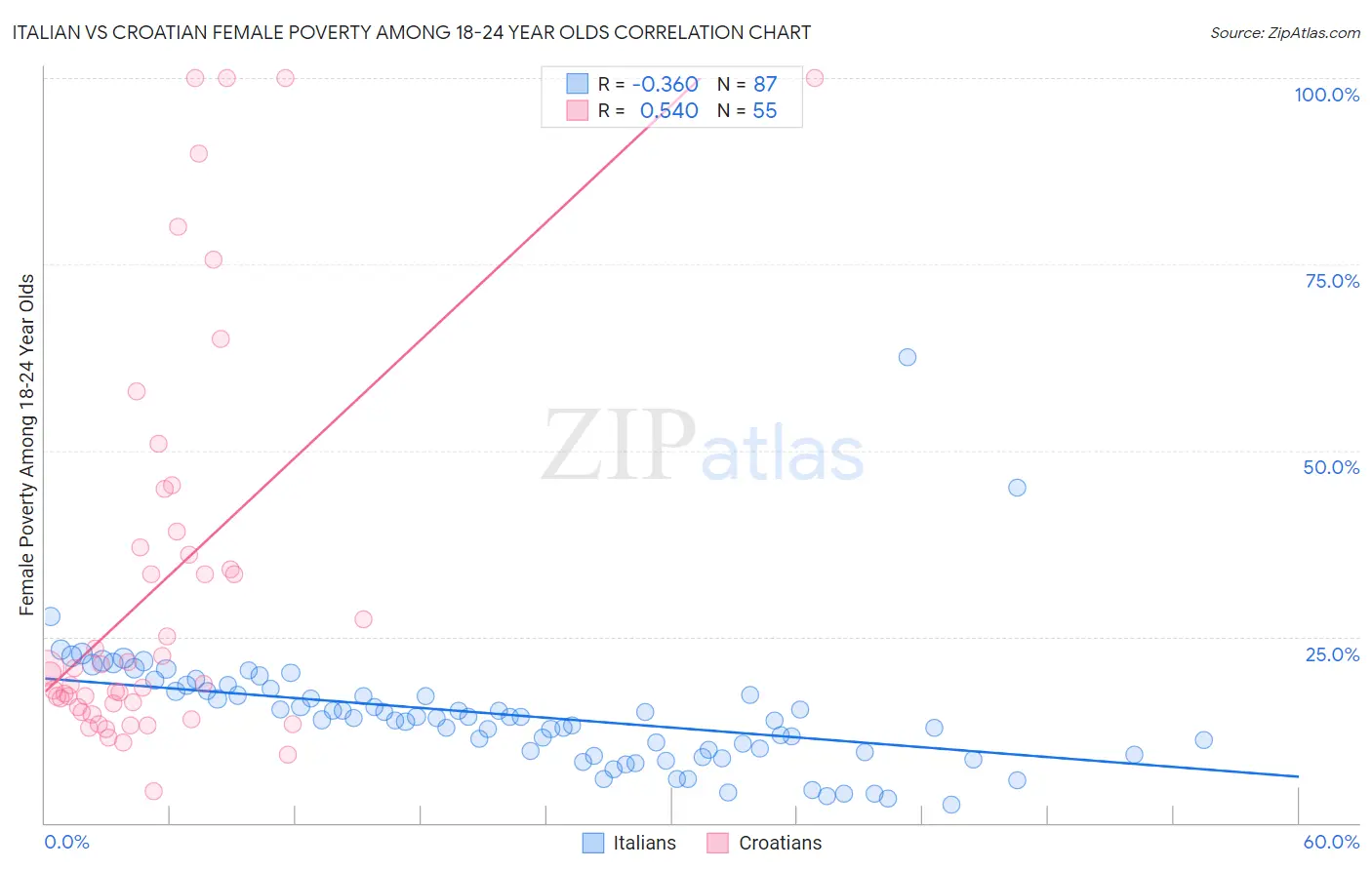 Italian vs Croatian Female Poverty Among 18-24 Year Olds