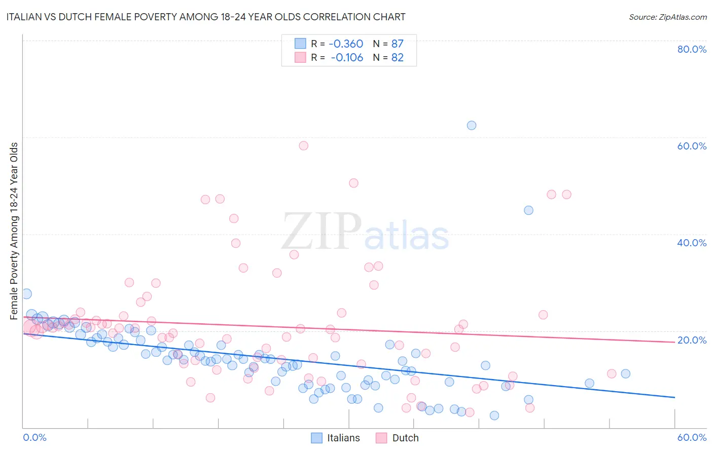 Italian vs Dutch Female Poverty Among 18-24 Year Olds