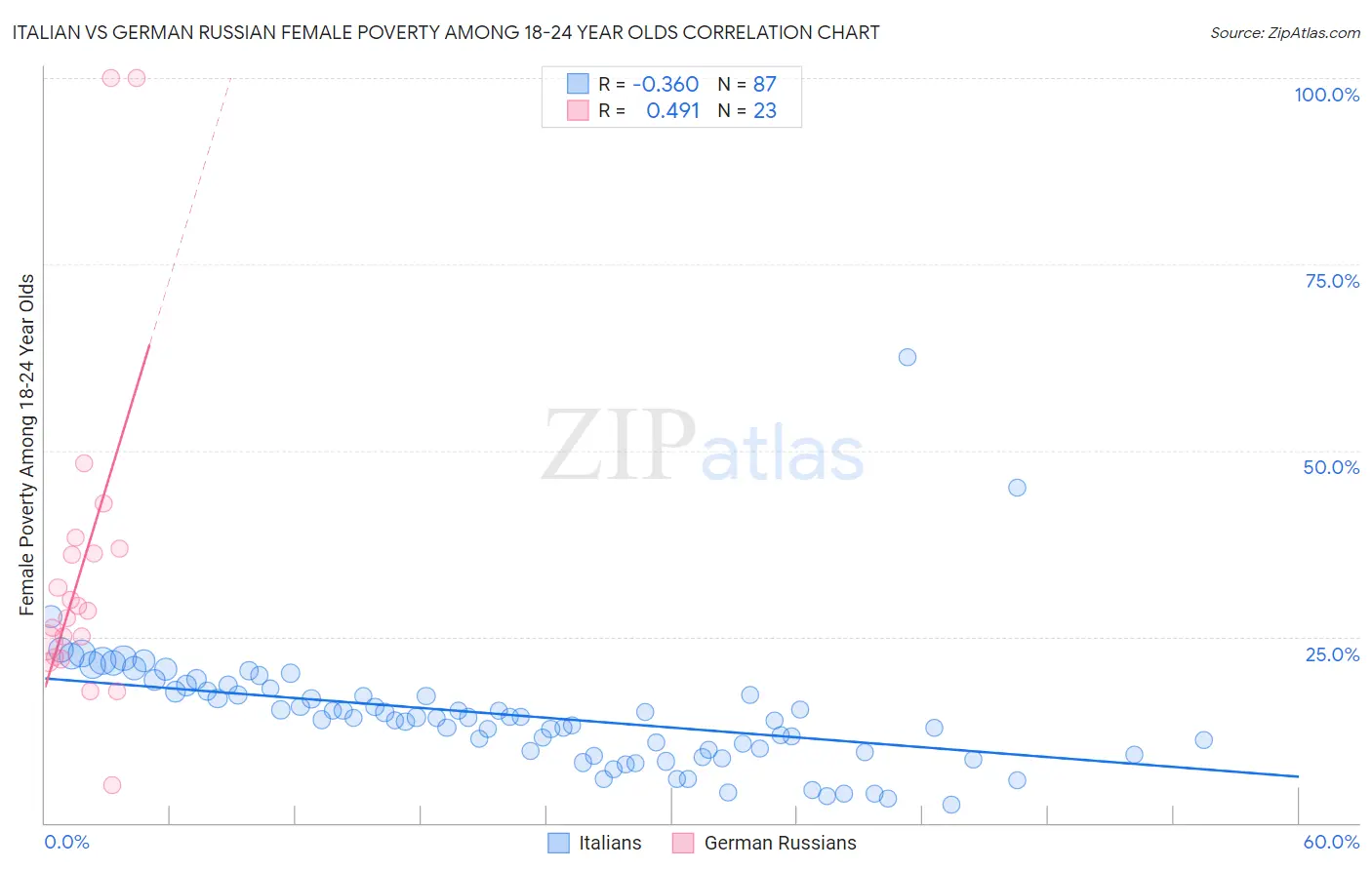 Italian vs German Russian Female Poverty Among 18-24 Year Olds