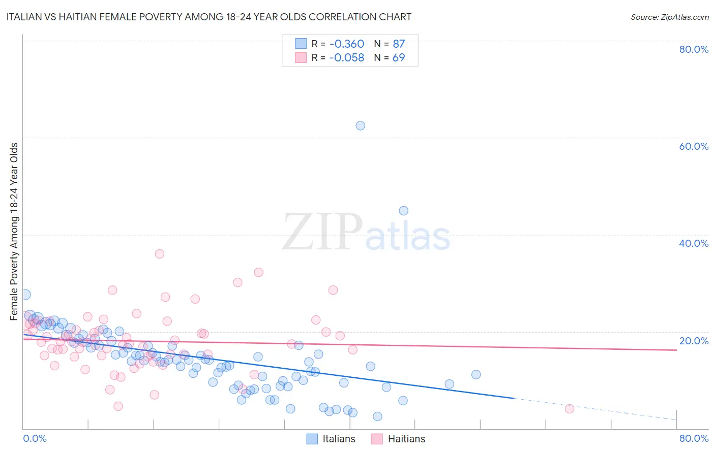 Italian vs Haitian Female Poverty Among 18-24 Year Olds