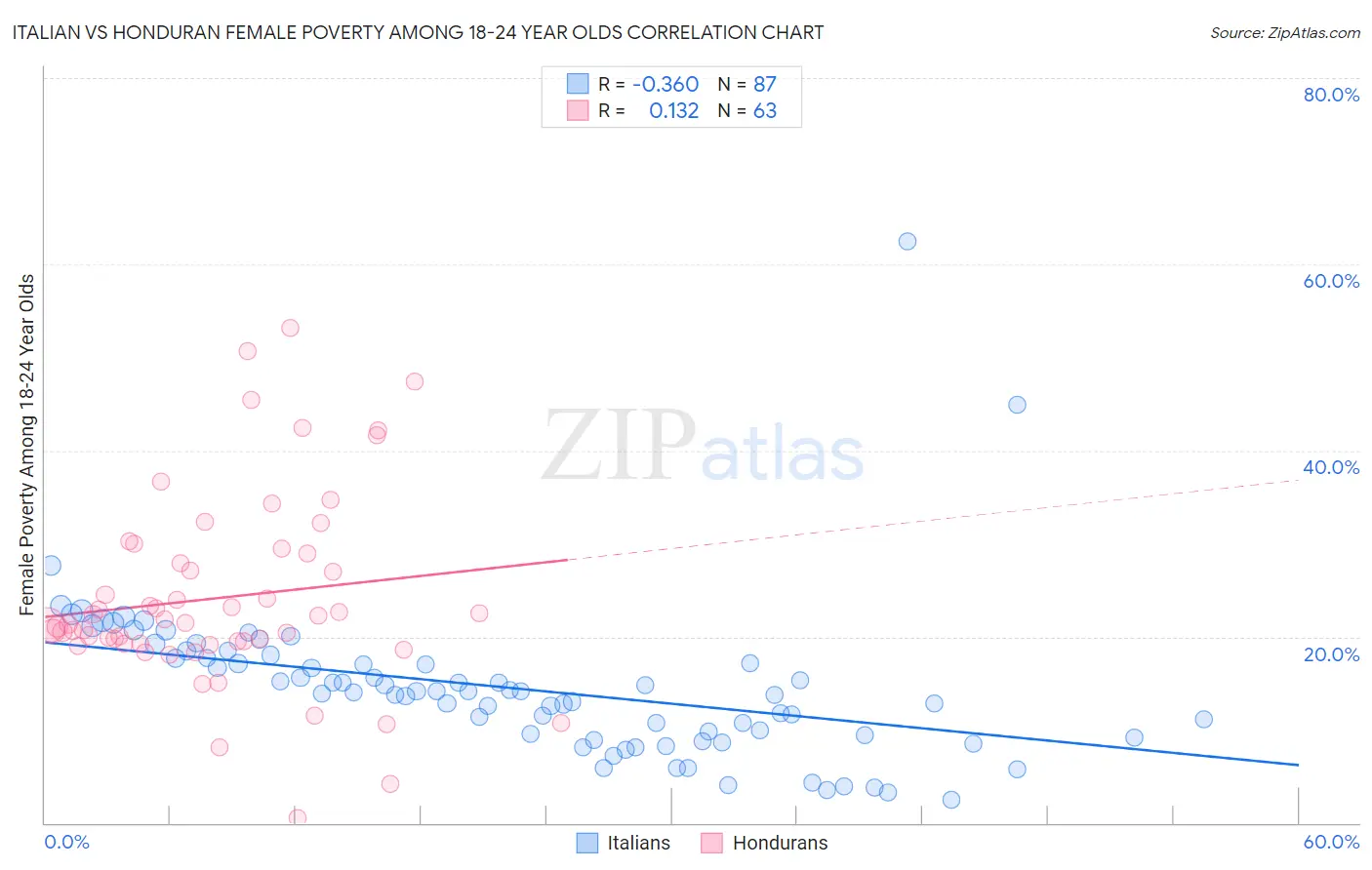 Italian vs Honduran Female Poverty Among 18-24 Year Olds